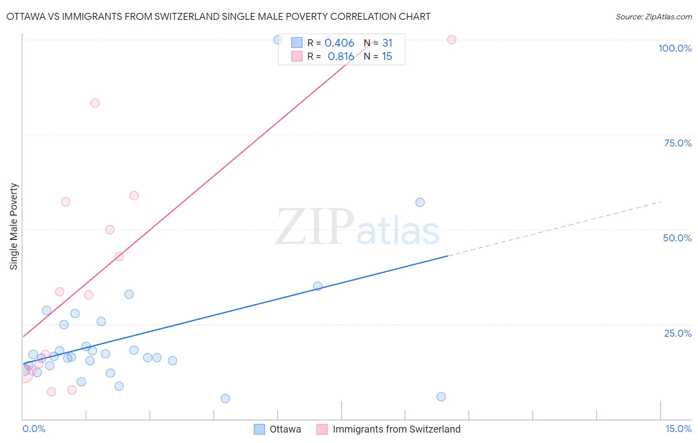 Ottawa vs Immigrants from Switzerland Single Male Poverty