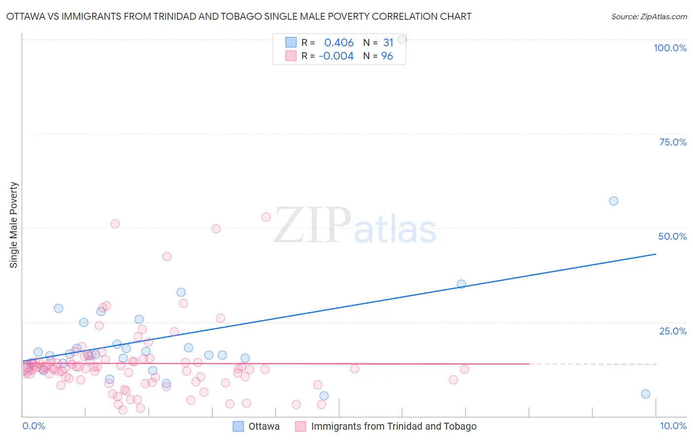 Ottawa vs Immigrants from Trinidad and Tobago Single Male Poverty