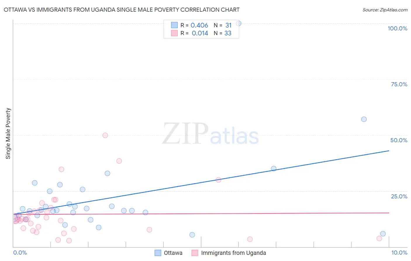 Ottawa vs Immigrants from Uganda Single Male Poverty