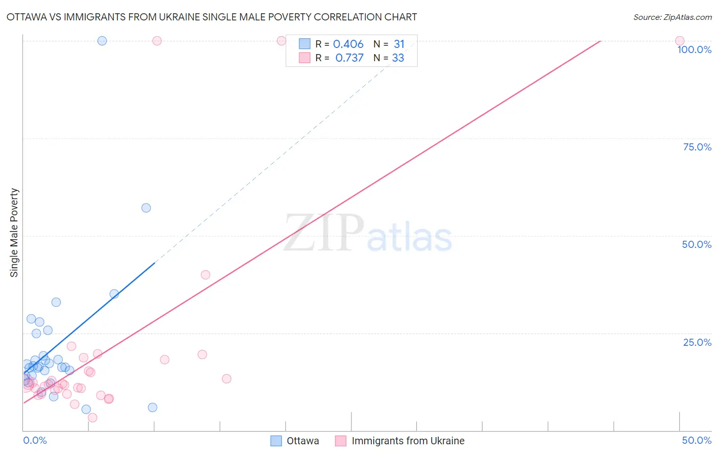 Ottawa vs Immigrants from Ukraine Single Male Poverty