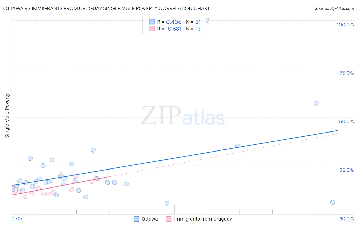 Ottawa vs Immigrants from Uruguay Single Male Poverty