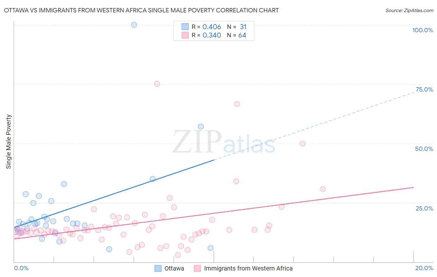 Ottawa vs Immigrants from Western Africa Single Male Poverty