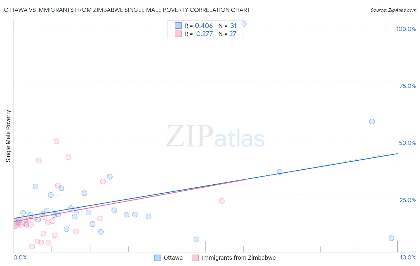 Ottawa vs Immigrants from Zimbabwe Single Male Poverty