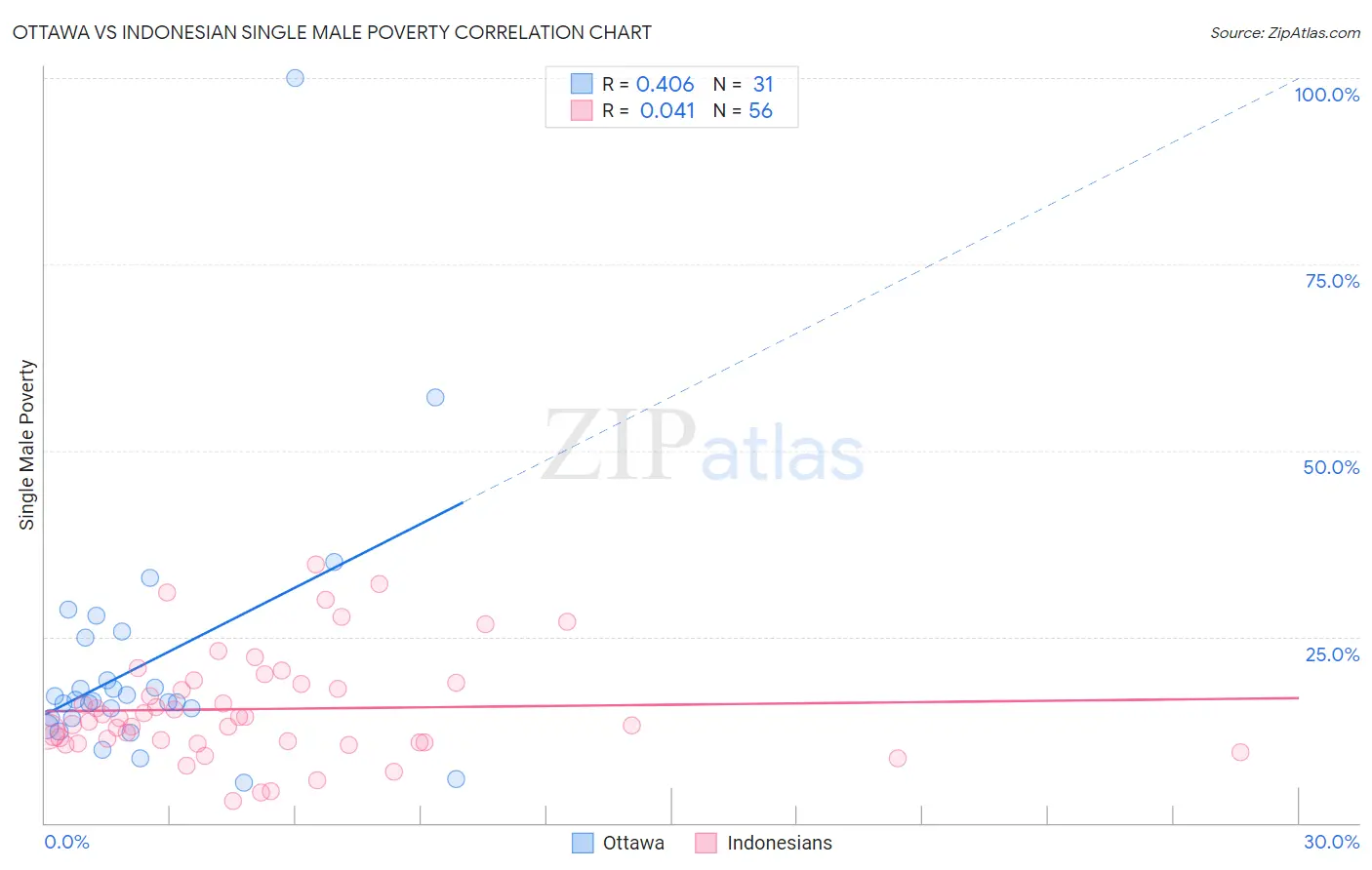 Ottawa vs Indonesian Single Male Poverty