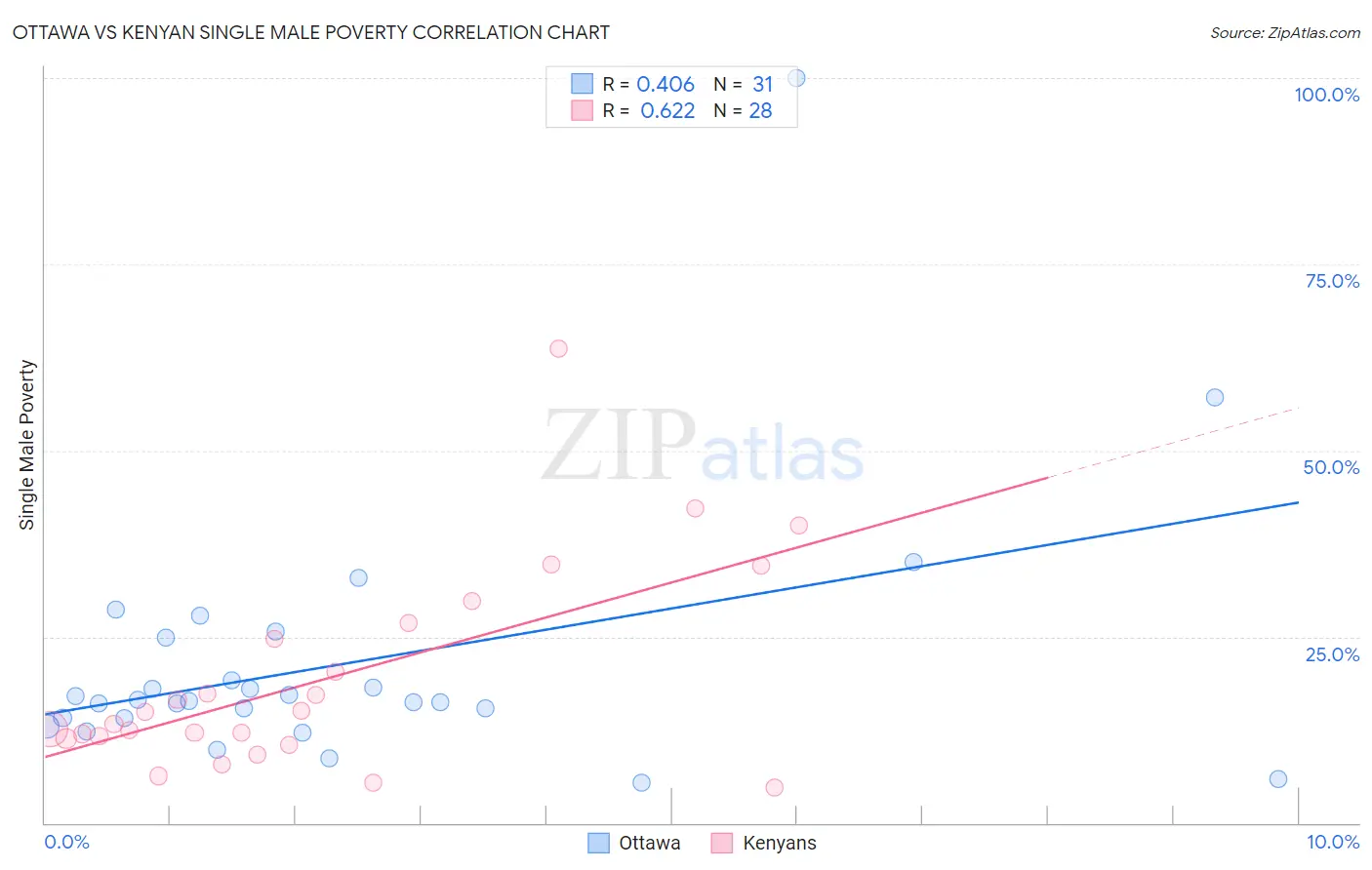 Ottawa vs Kenyan Single Male Poverty
