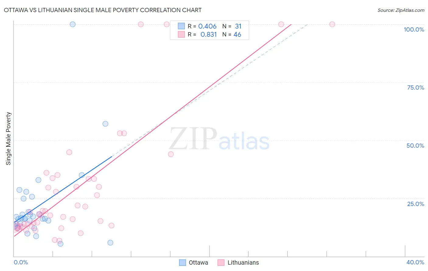 Ottawa vs Lithuanian Single Male Poverty
