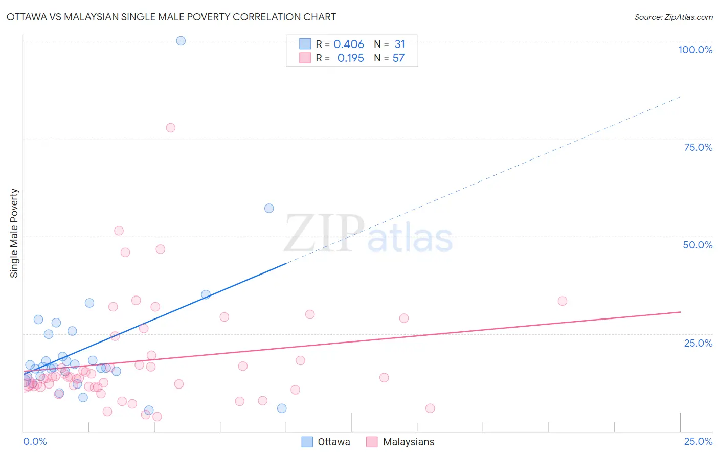 Ottawa vs Malaysian Single Male Poverty