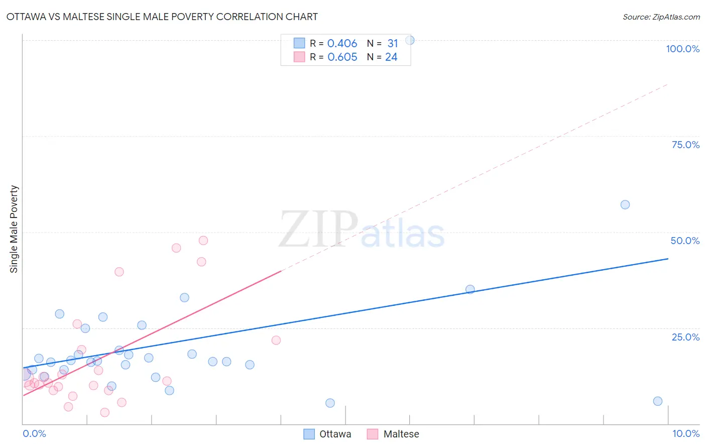 Ottawa vs Maltese Single Male Poverty