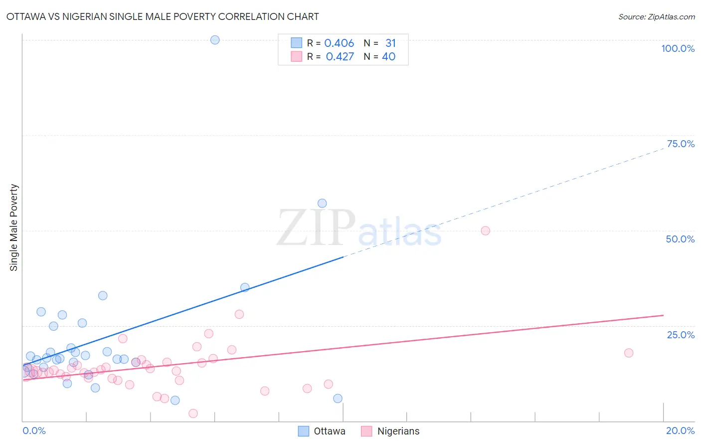 Ottawa vs Nigerian Single Male Poverty