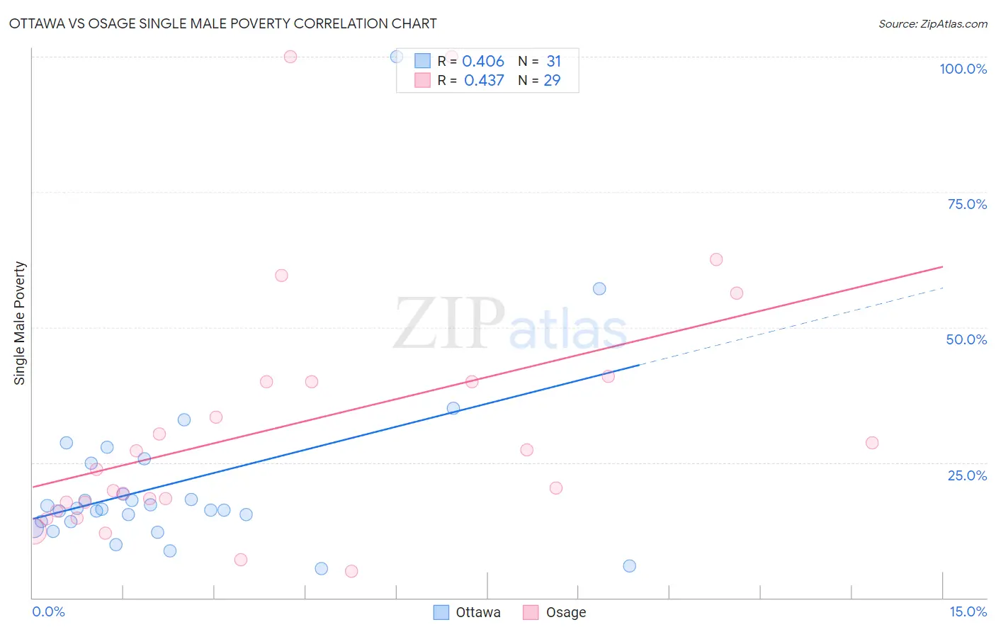 Ottawa vs Osage Single Male Poverty