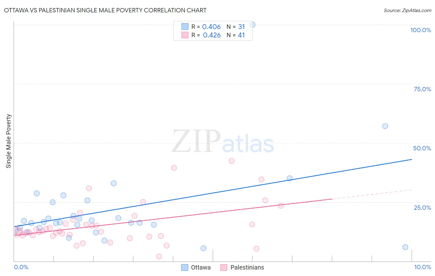 Ottawa vs Palestinian Single Male Poverty