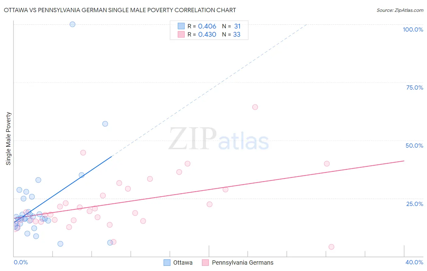 Ottawa vs Pennsylvania German Single Male Poverty