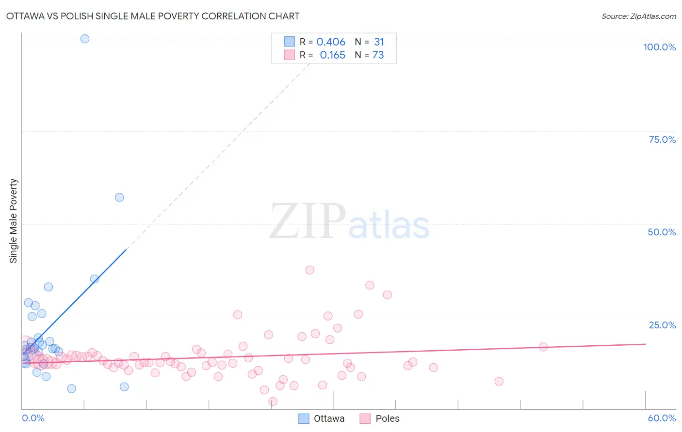 Ottawa vs Polish Single Male Poverty