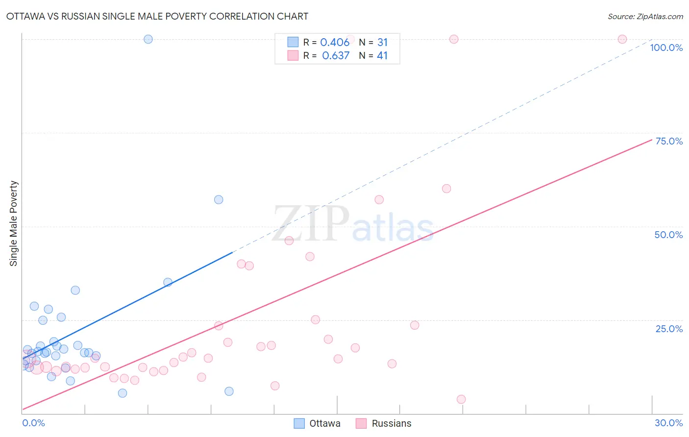 Ottawa vs Russian Single Male Poverty
