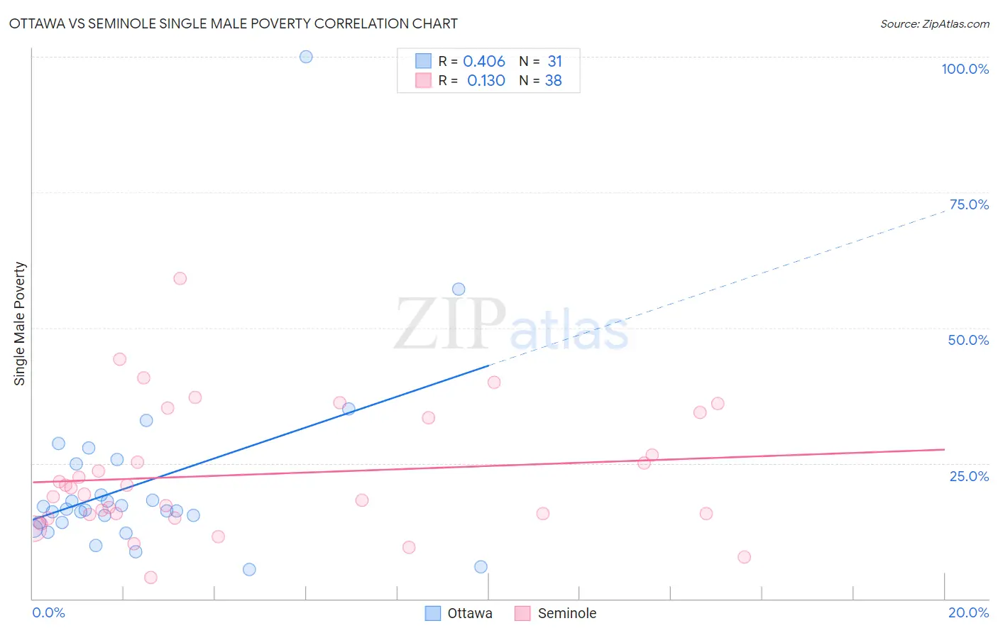 Ottawa vs Seminole Single Male Poverty