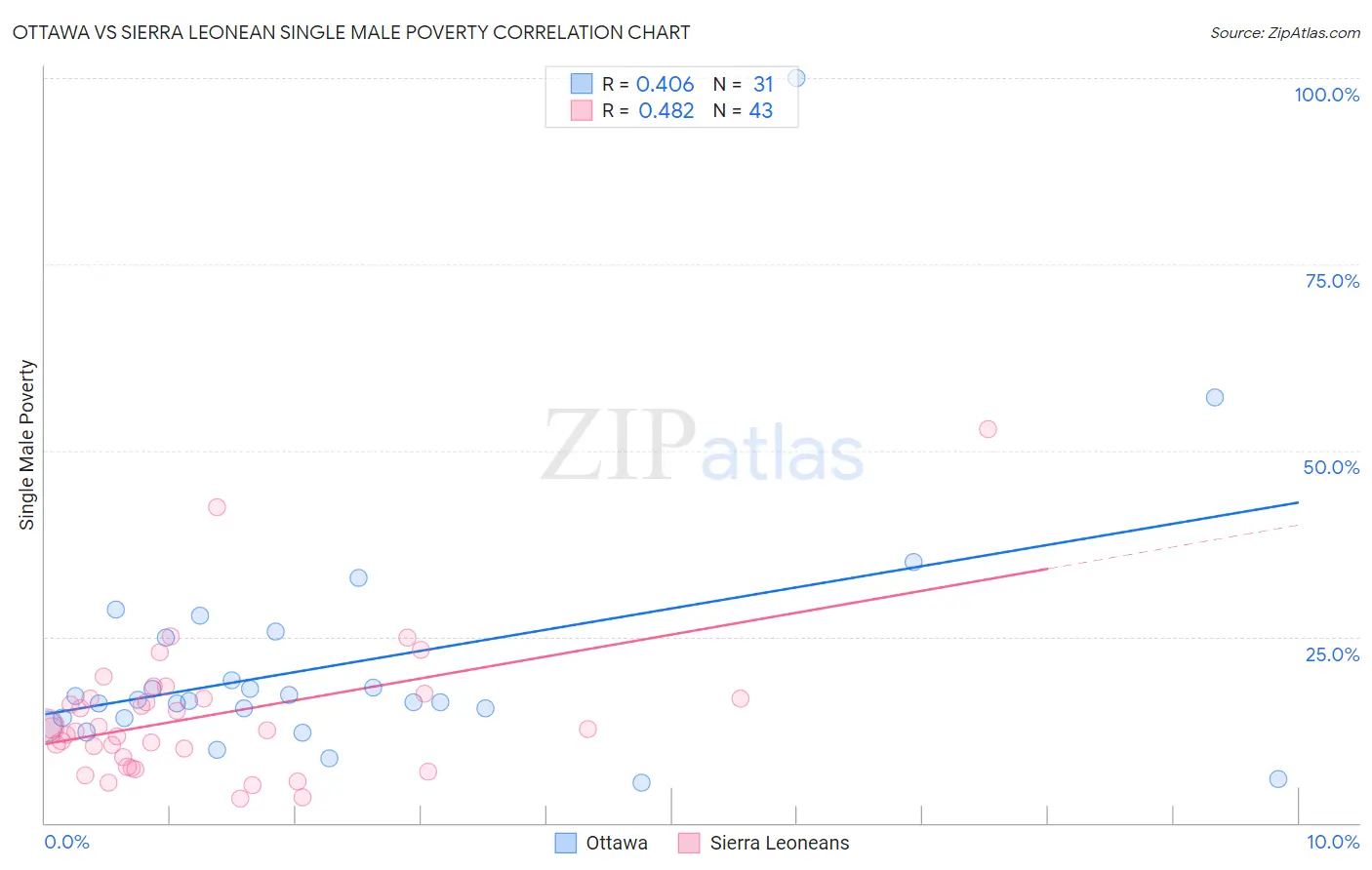 Ottawa vs Sierra Leonean Single Male Poverty