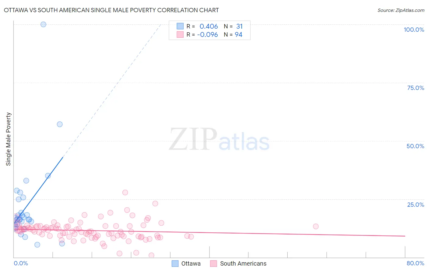 Ottawa vs South American Single Male Poverty