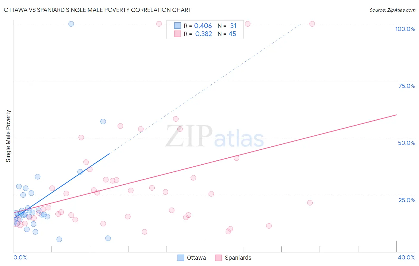 Ottawa vs Spaniard Single Male Poverty