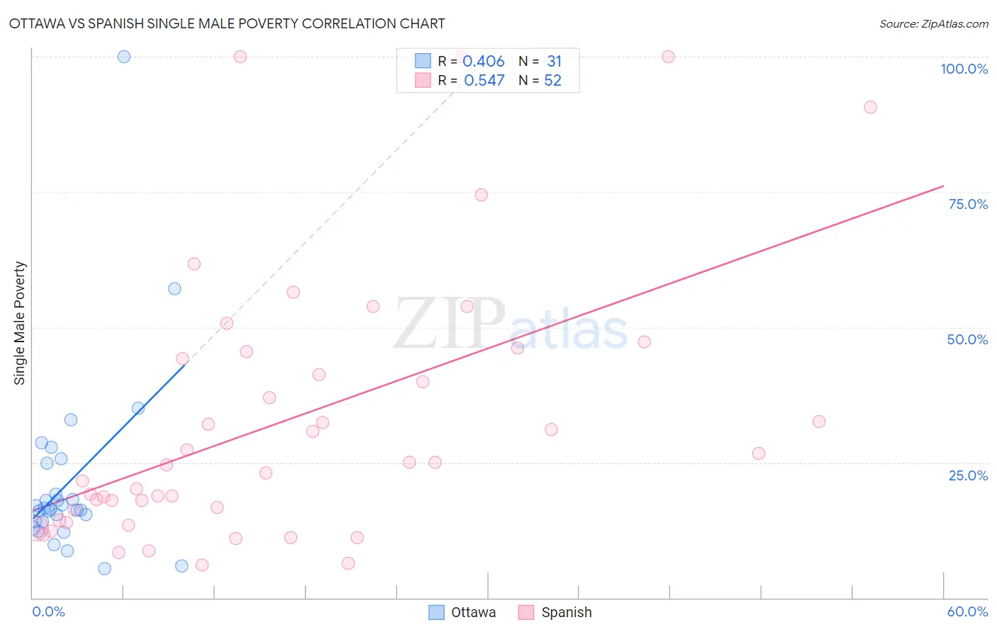 Ottawa vs Spanish Single Male Poverty