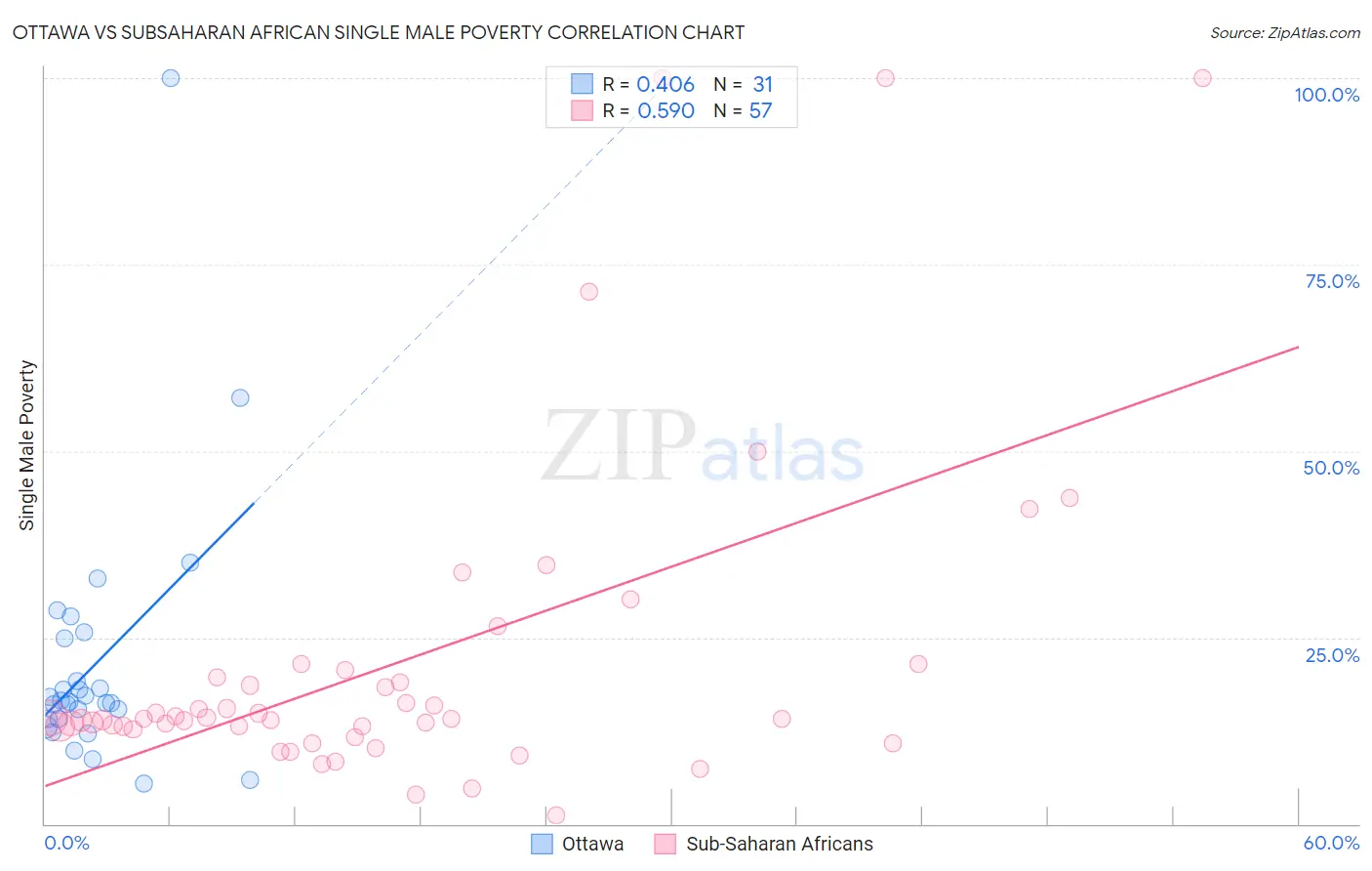 Ottawa vs Subsaharan African Single Male Poverty