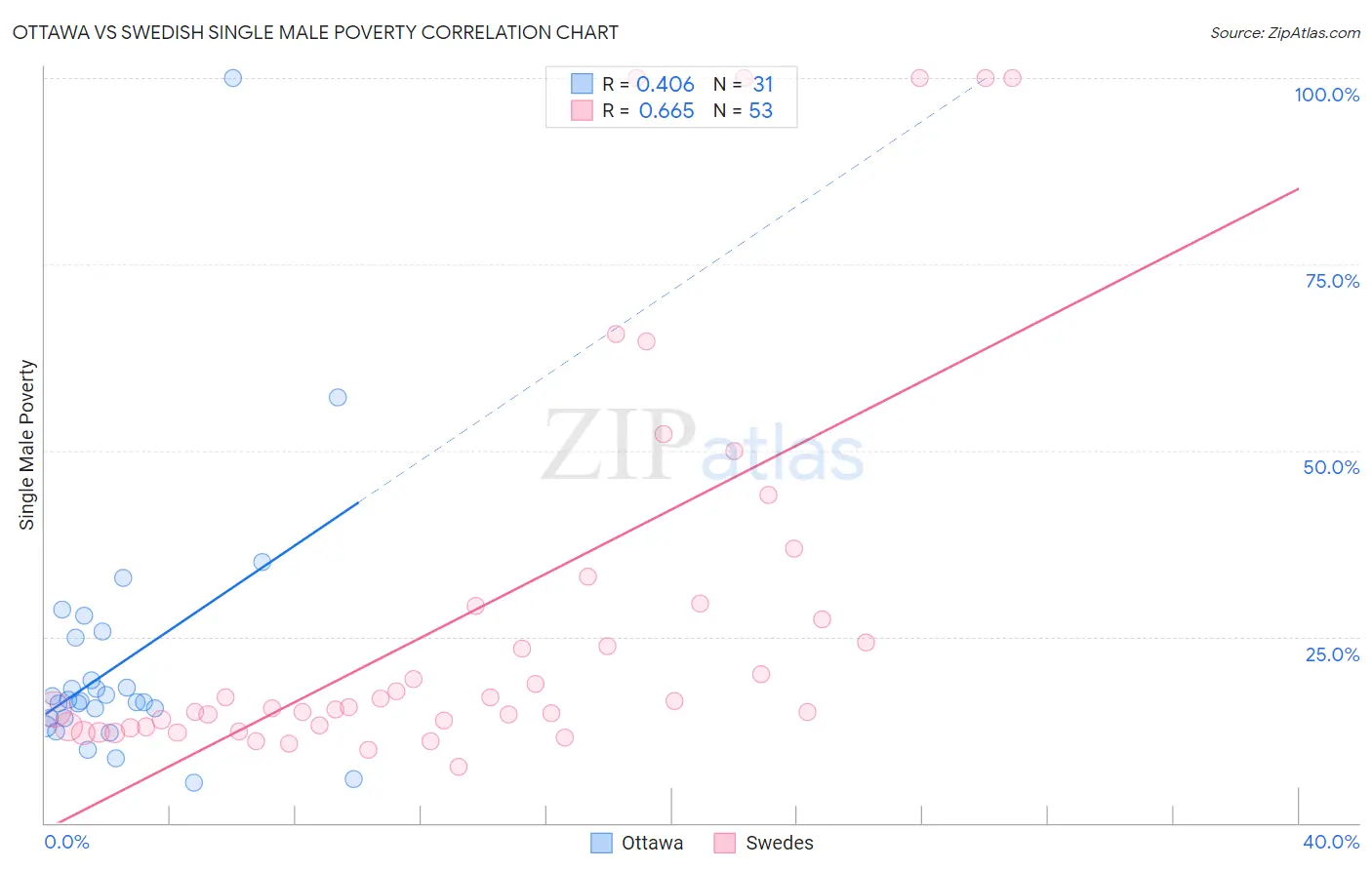 Ottawa vs Swedish Single Male Poverty