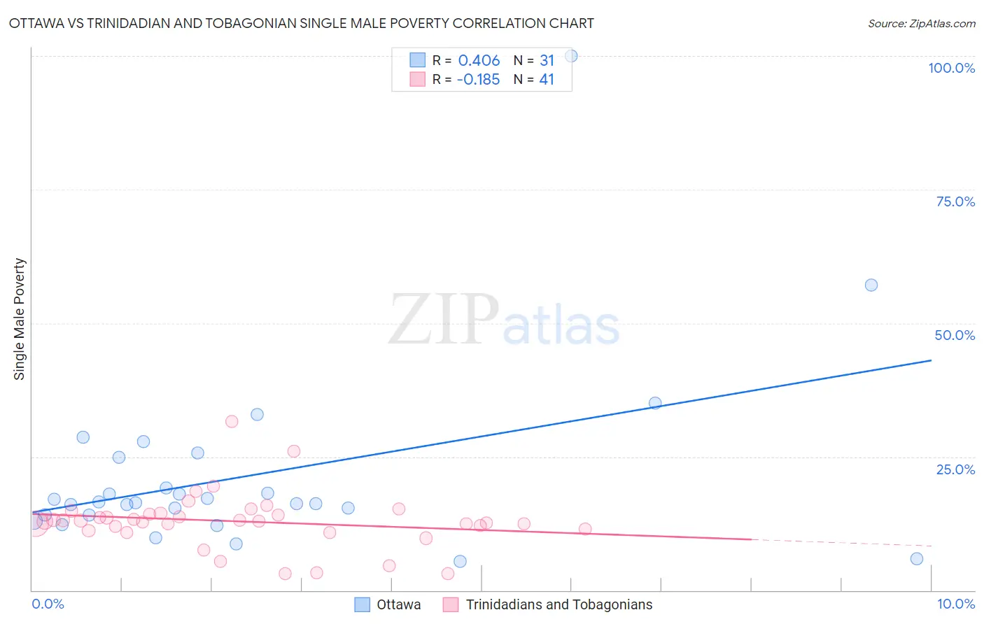 Ottawa vs Trinidadian and Tobagonian Single Male Poverty