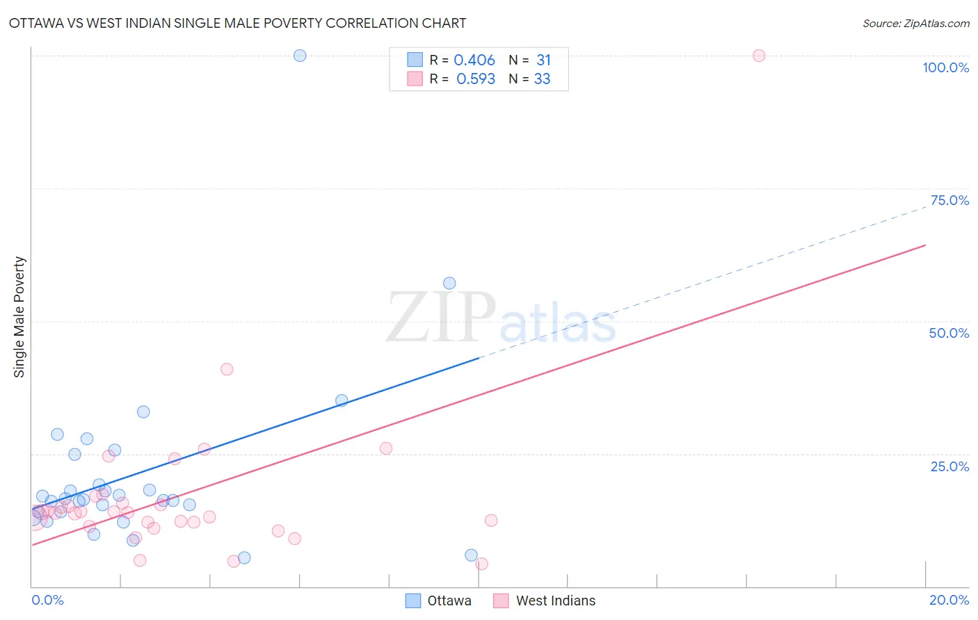 Ottawa vs West Indian Single Male Poverty