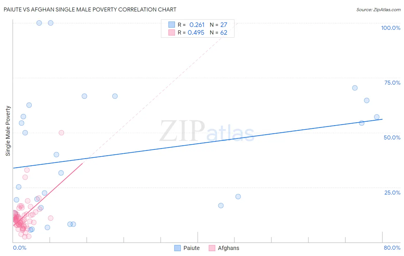 Paiute vs Afghan Single Male Poverty