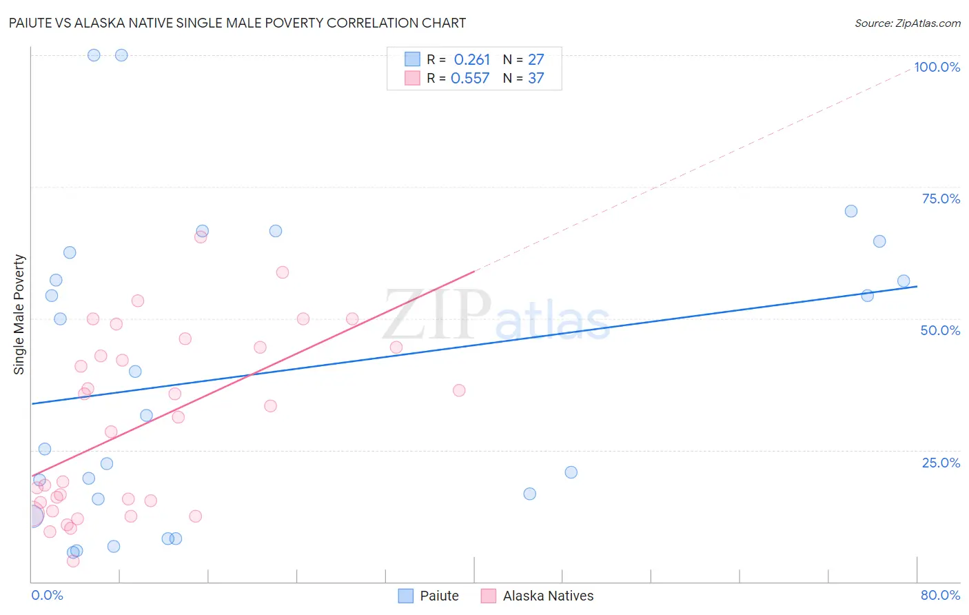 Paiute vs Alaska Native Single Male Poverty