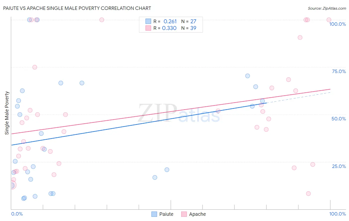 Paiute vs Apache Single Male Poverty