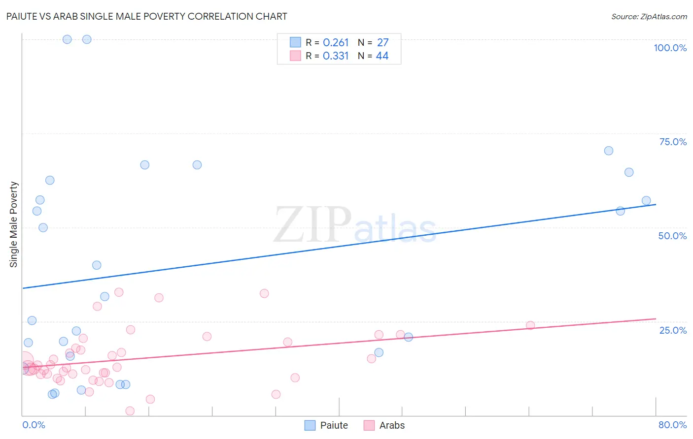 Paiute vs Arab Single Male Poverty