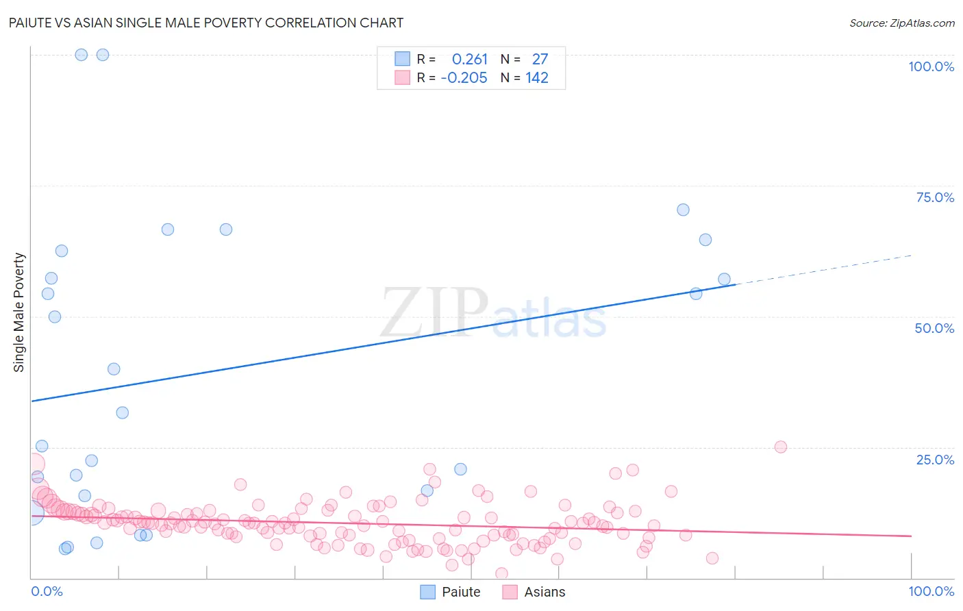 Paiute vs Asian Single Male Poverty