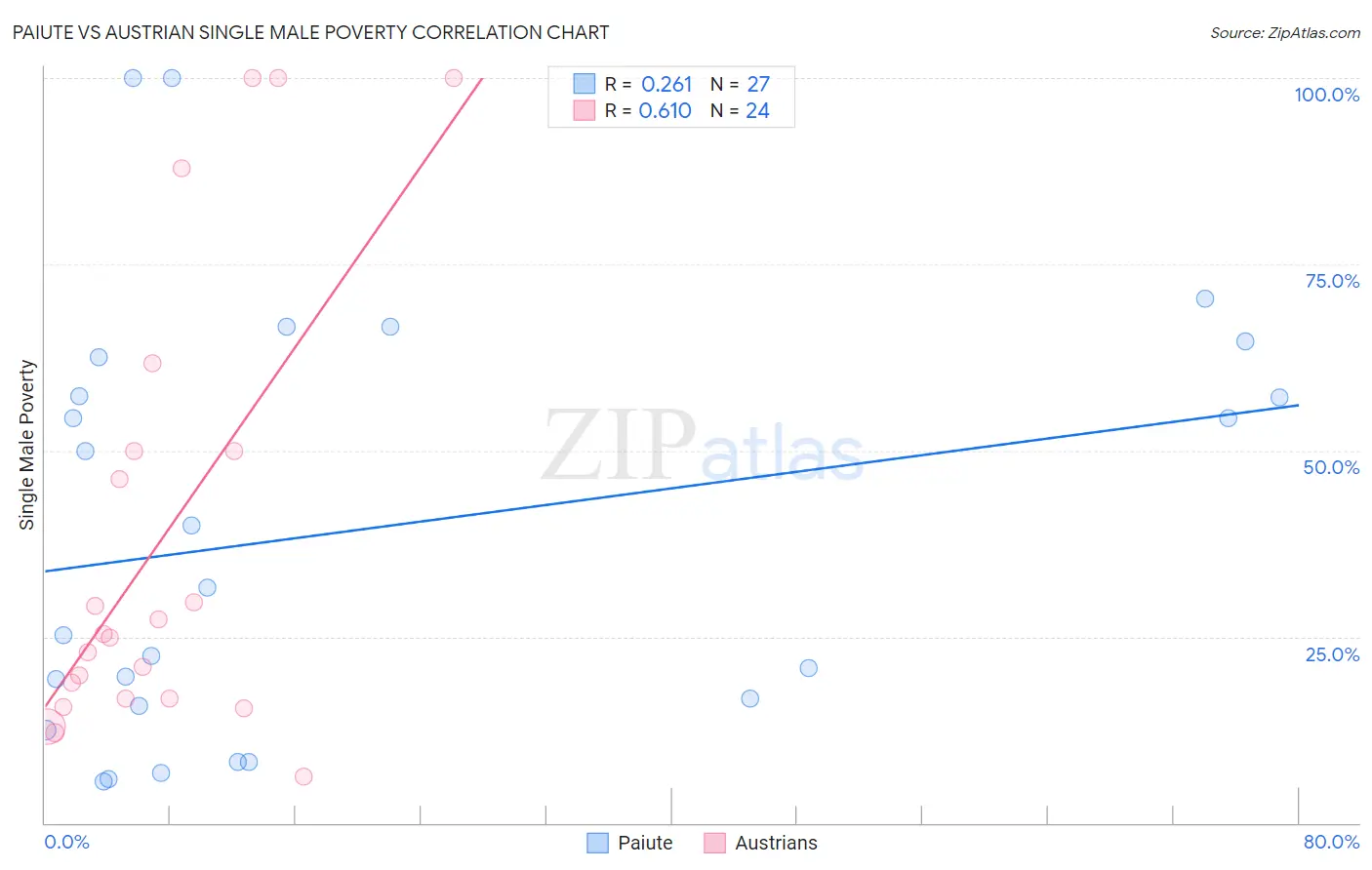 Paiute vs Austrian Single Male Poverty