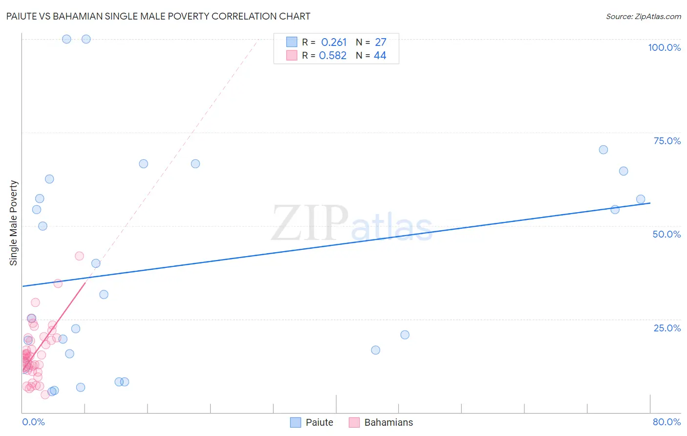 Paiute vs Bahamian Single Male Poverty