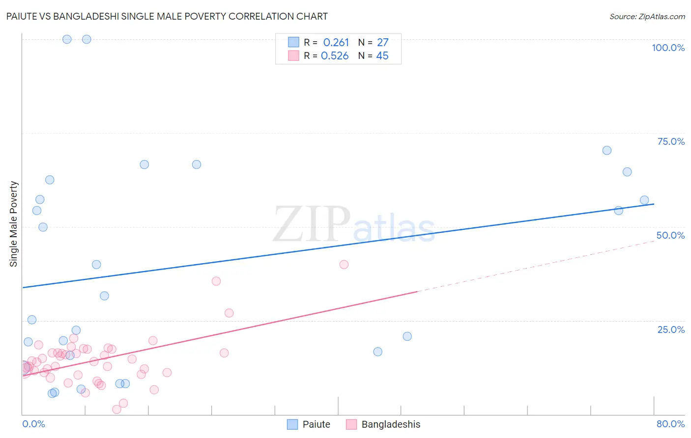 Paiute vs Bangladeshi Single Male Poverty