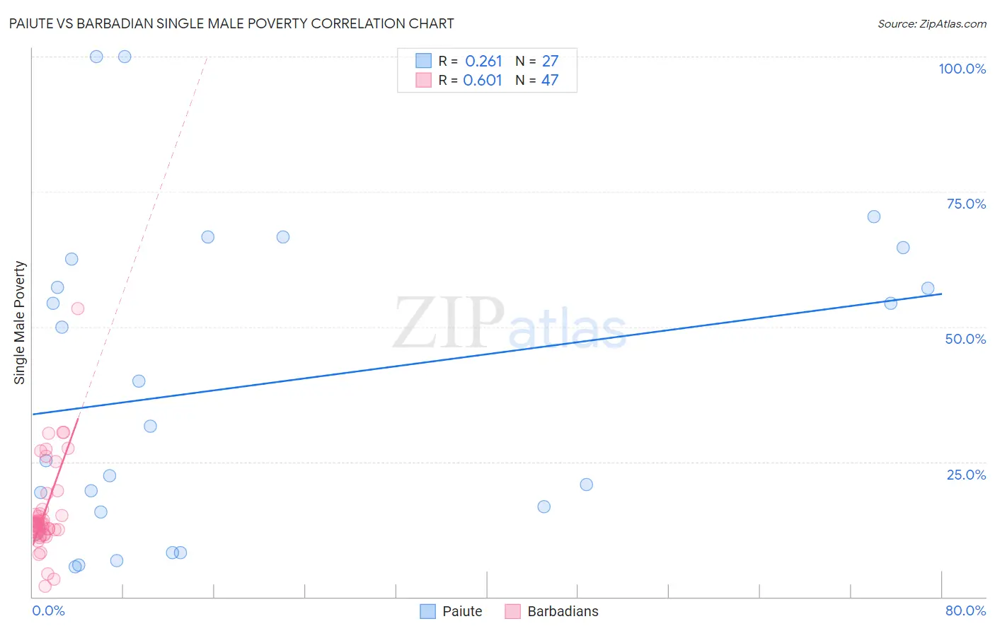 Paiute vs Barbadian Single Male Poverty