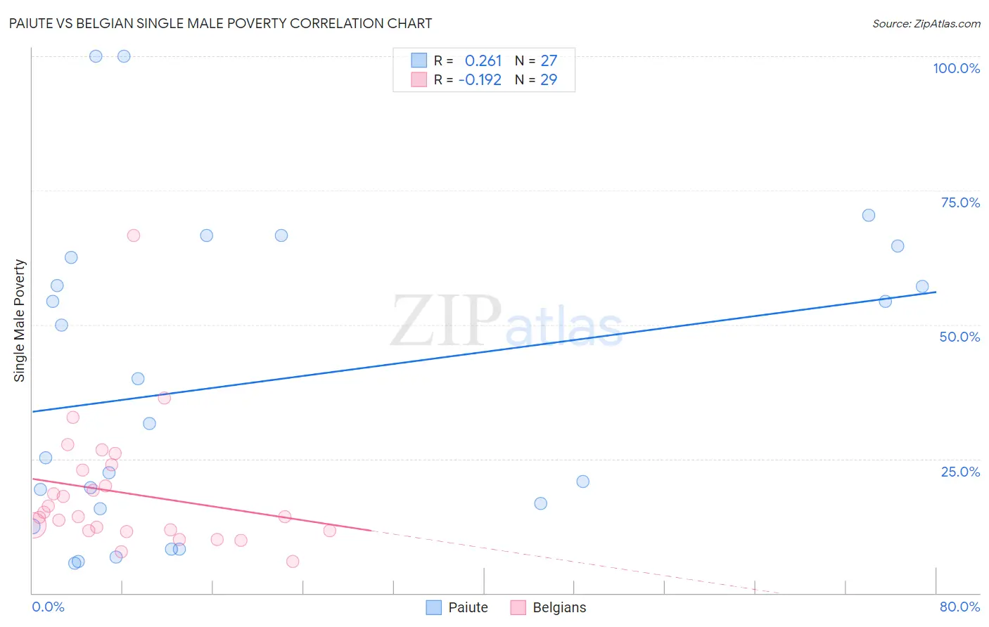 Paiute vs Belgian Single Male Poverty