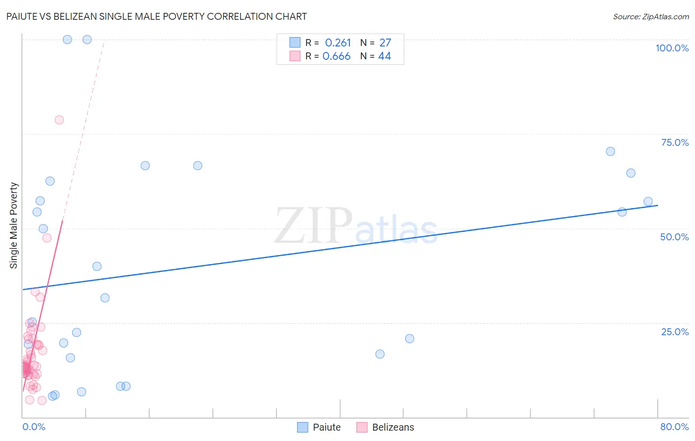 Paiute vs Belizean Single Male Poverty