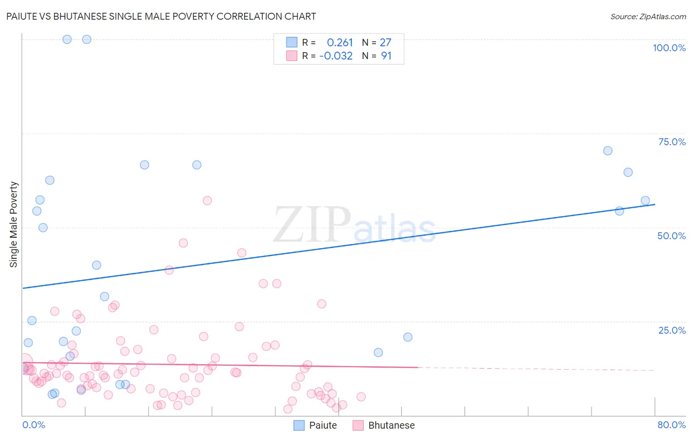 Paiute vs Bhutanese Single Male Poverty