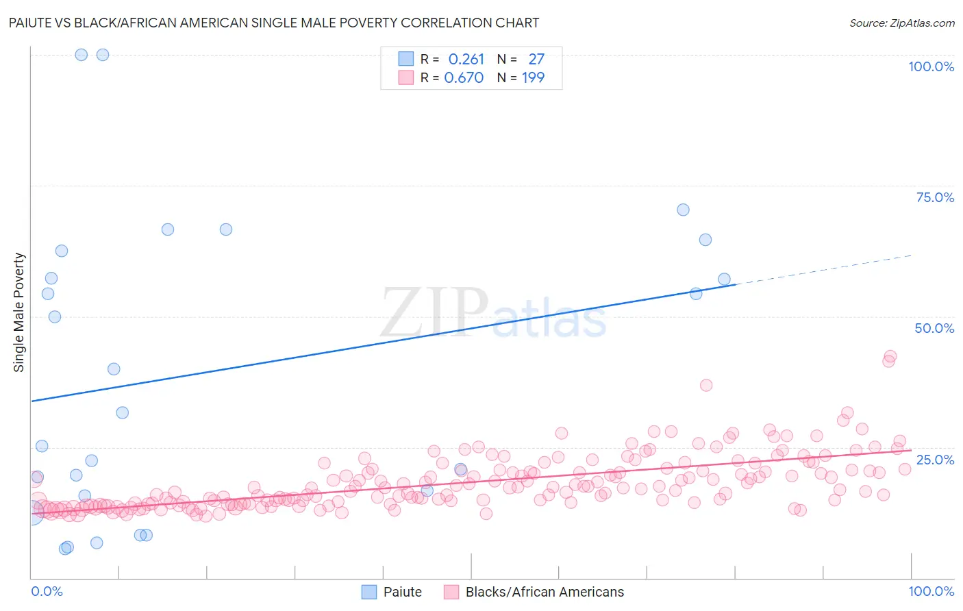 Paiute vs Black/African American Single Male Poverty
