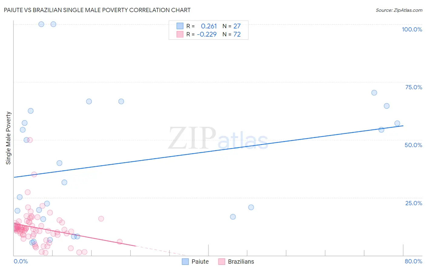 Paiute vs Brazilian Single Male Poverty