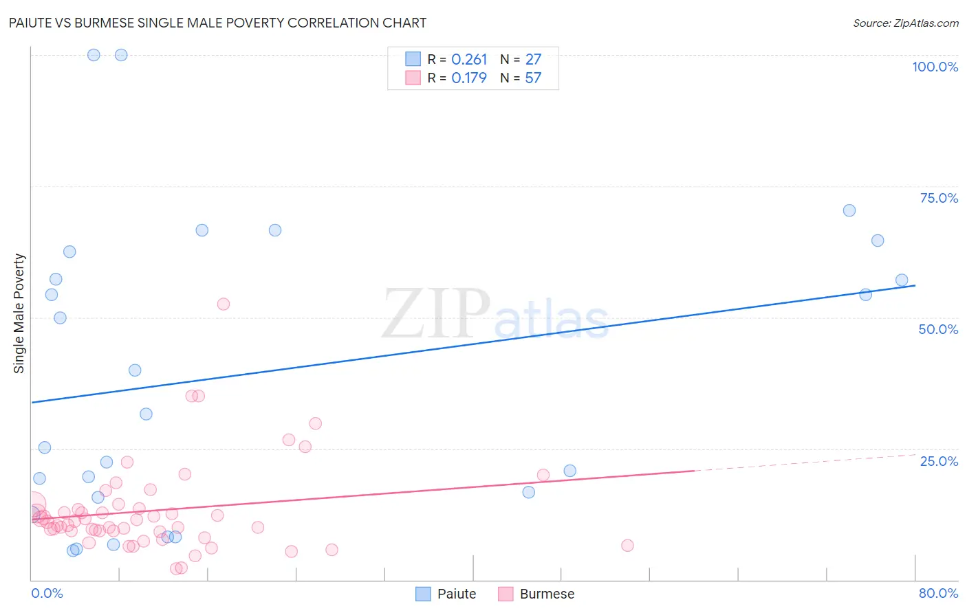 Paiute vs Burmese Single Male Poverty