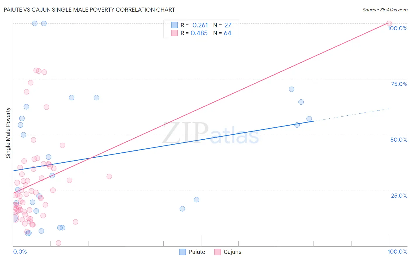 Paiute vs Cajun Single Male Poverty