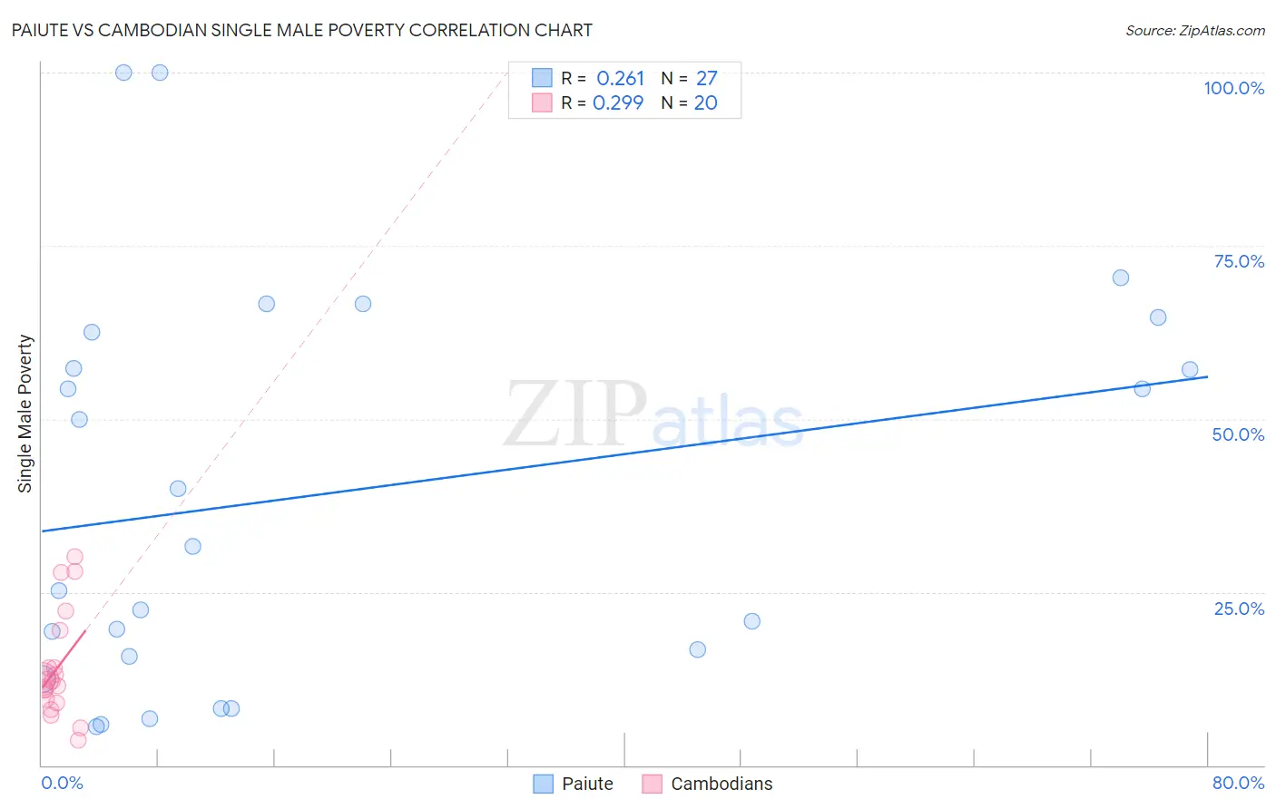 Paiute vs Cambodian Single Male Poverty