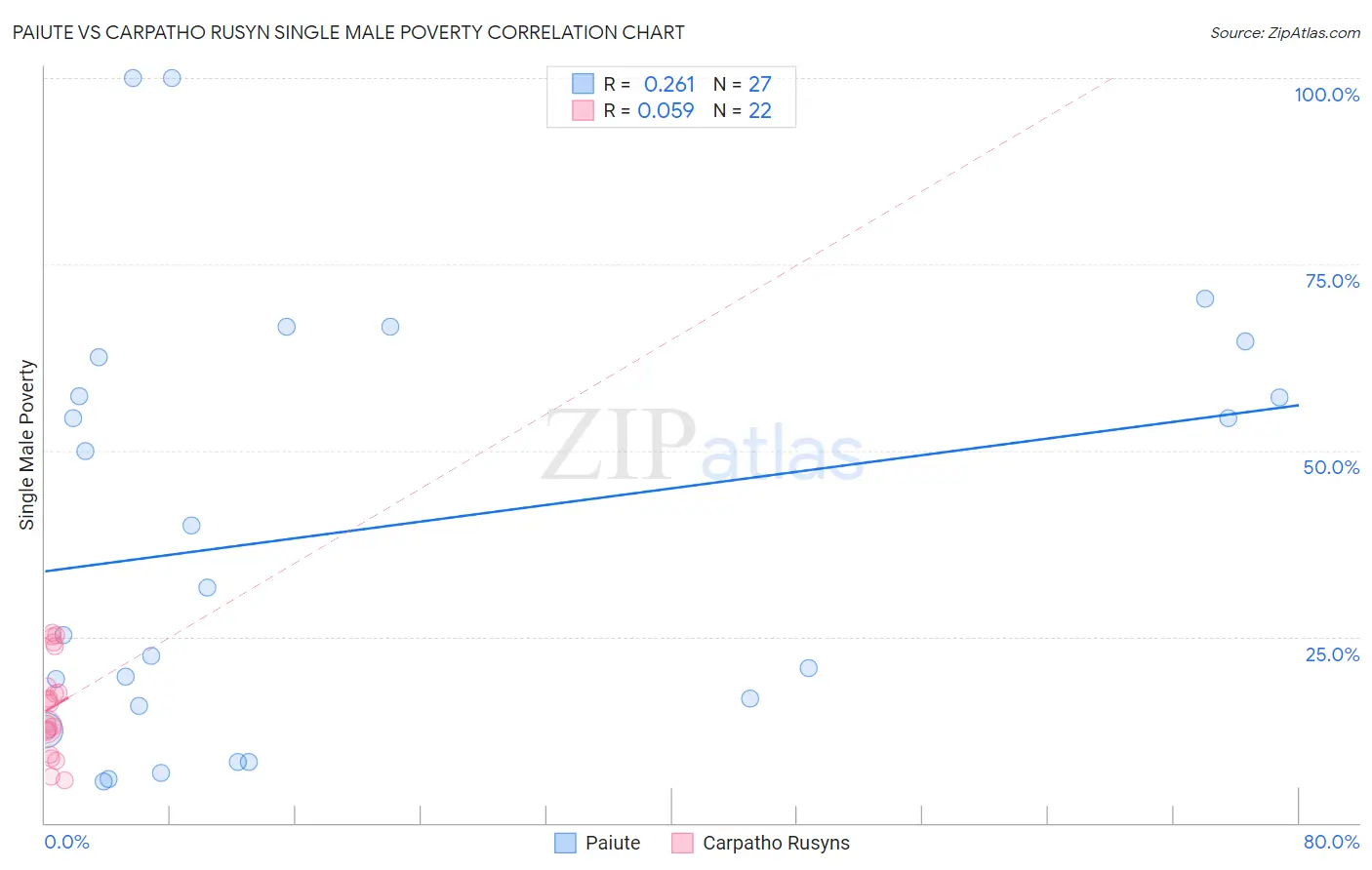 Paiute vs Carpatho Rusyn Single Male Poverty