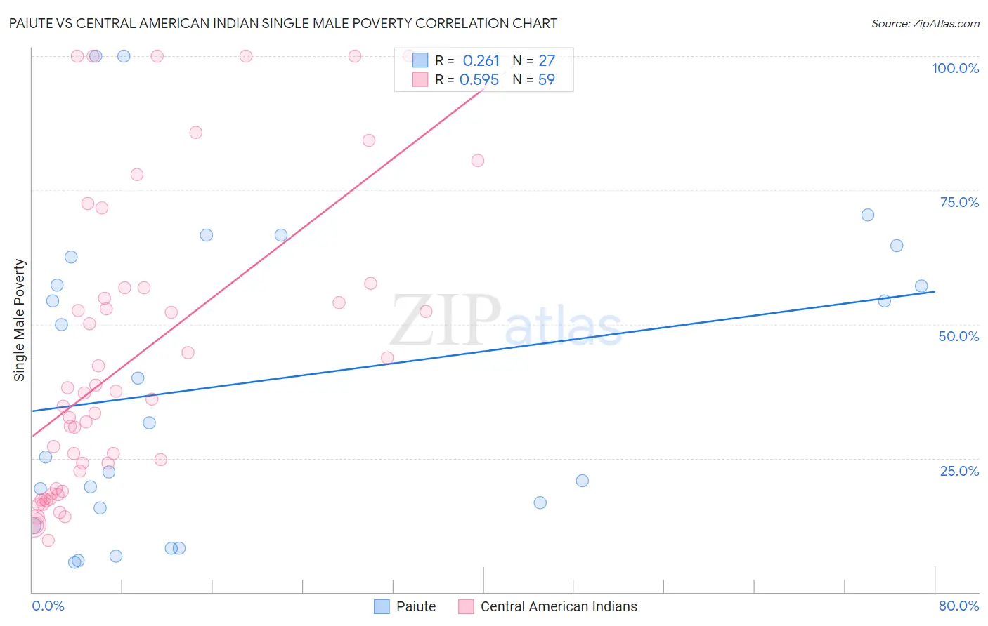 Paiute vs Central American Indian Single Male Poverty