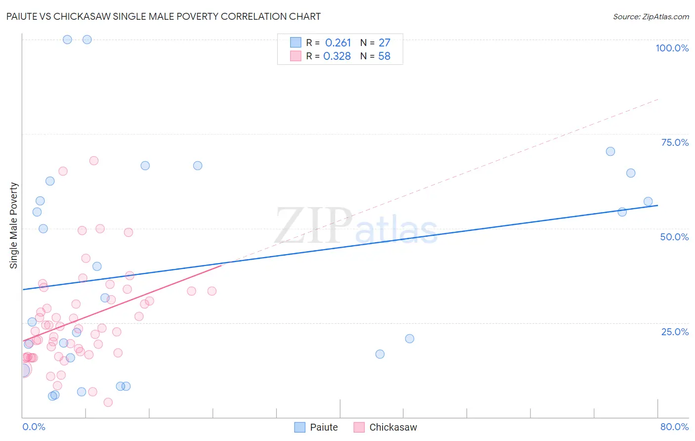 Paiute vs Chickasaw Single Male Poverty