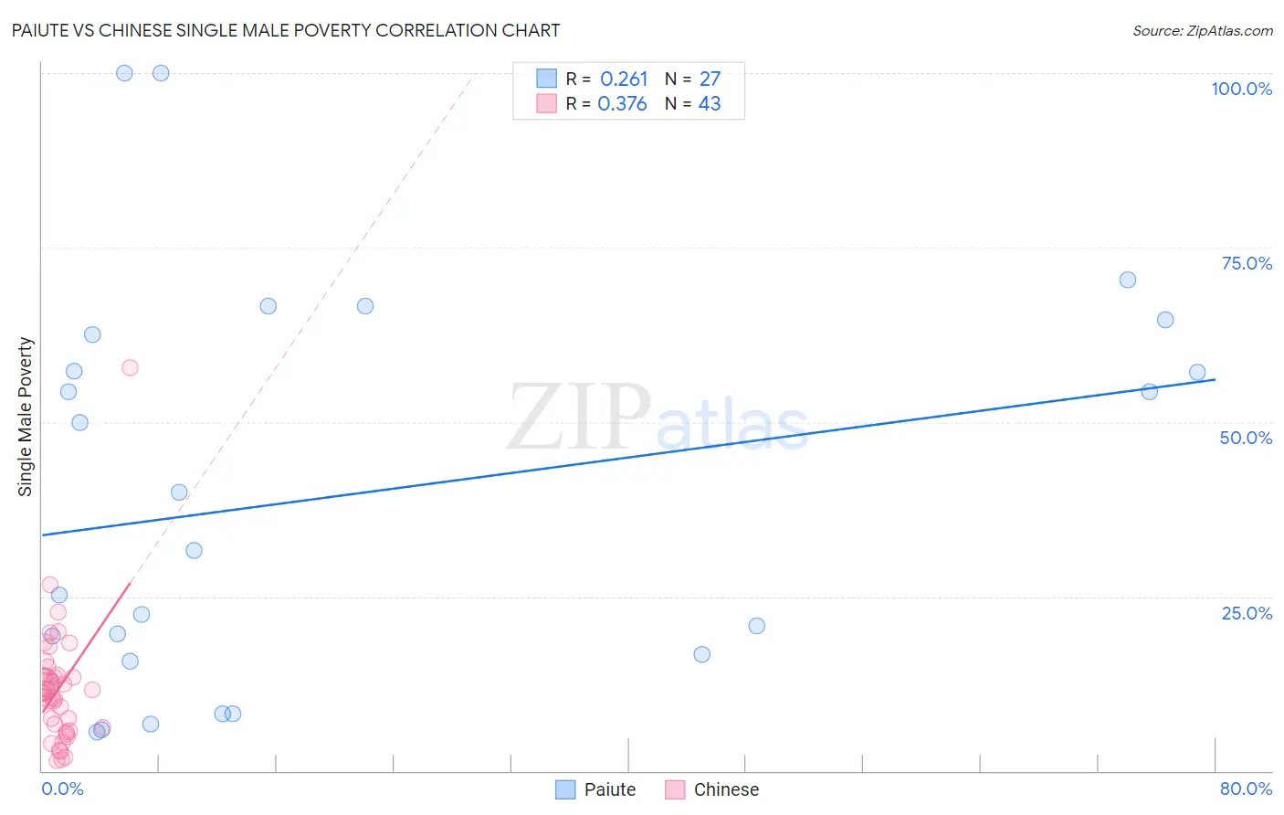 Paiute vs Chinese Single Male Poverty