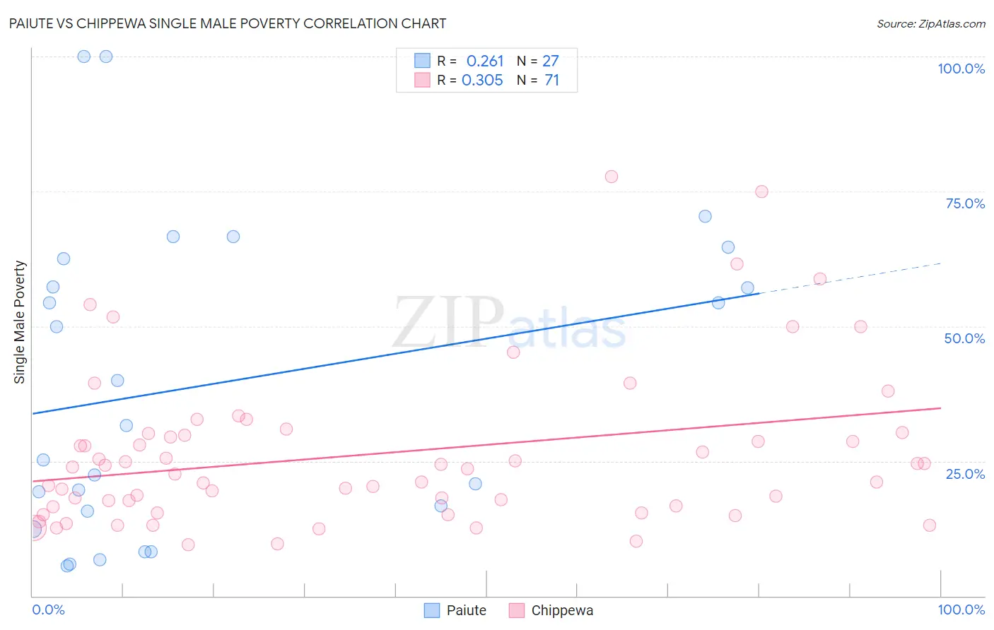 Paiute vs Chippewa Single Male Poverty