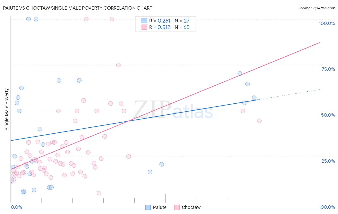 Paiute vs Choctaw Single Male Poverty